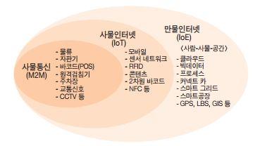 7) ( 그림 2-1) 사물인터넷개념정의 사물지능통신 (M2M) 과사물인터넷의관계 M2M, IoT, IoE 의포괄적개념 출처 : KT 경제경영연구소 (2014), 산업연구원 (2014) ( 그림 2-1) 에나와있는바와같이사물지능통신과사물인터넷의관계를살펴보면사물지능통신은정보생산주체와정보소비주체의기기간의서비스및통신을제공한다.