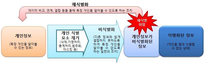 비식별화된데이터의재식별가능성과그위험에대비한식별요소제거기술등에대한논의가빅데이터분석기술의고도화로인해지속적으로이루어지고있으나, 그럼에도불구하고재식별의위험을완전히제거하는것은현재의쏟아져나오는데이터의양과데이터분석기술의발전속도를살펴볼때사실상불가능하다.