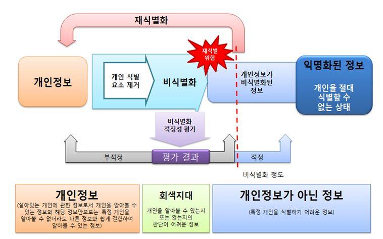 ( 그림 7-2) 개인정보의비식별화적정성평가체계구성도 출처 : 한국정보화진흥원, 2014 또한, 재식별위험을기술적으로줄여줄수있는솔루션을도입하거나, 데이터제공, 위탁, 공개시재식별금지조항을명문화할필요도있다. 이러한법률조항은일본의 개인정보보호에관한법률 에서도잘나타나있다.