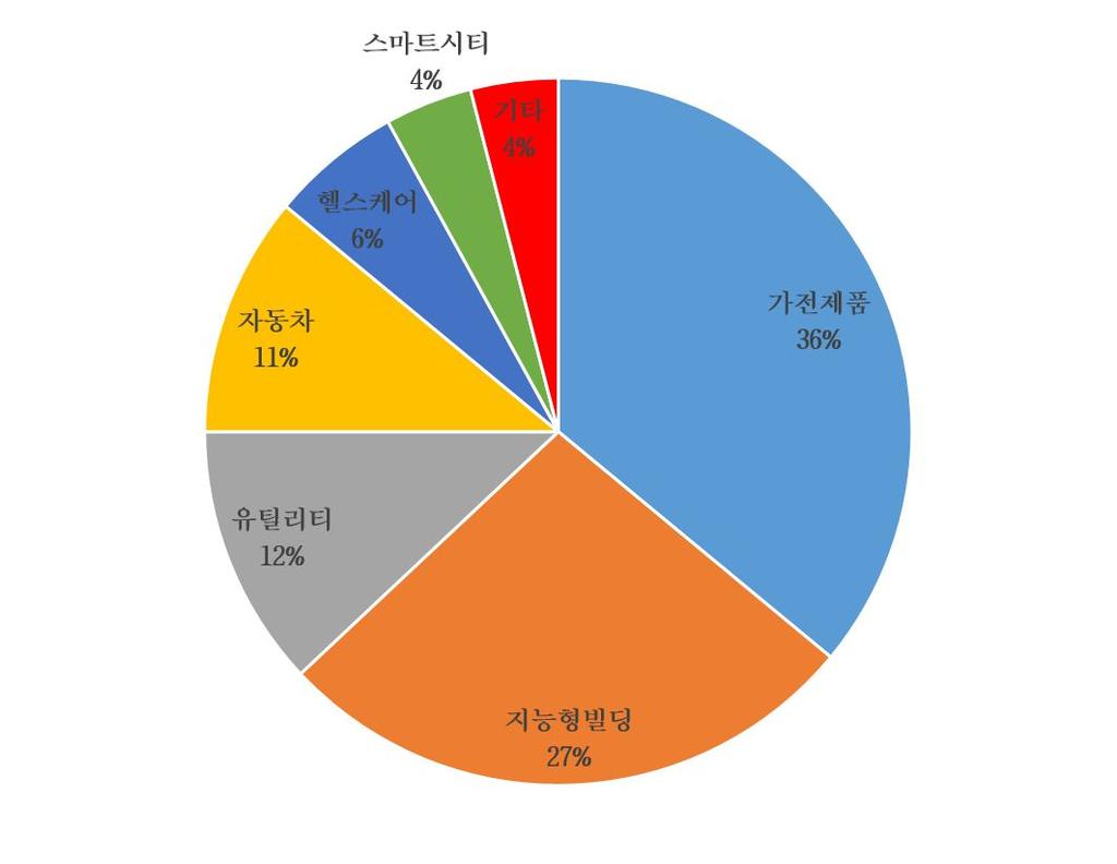 ( 그림 2-4) 2020 년분야별사물인터넷연결 디바이스전망 출처 : 산업연구원 (2014) 2. 세계사물인터넷의주요분야별전망및특징 세계사물인터넷의주요분야별전망및특징을살펴보면 2020년가전제품 (Consumer electronics) 분야의연결디바이스수는현재보다약 100배가넘을것으로전망된다.