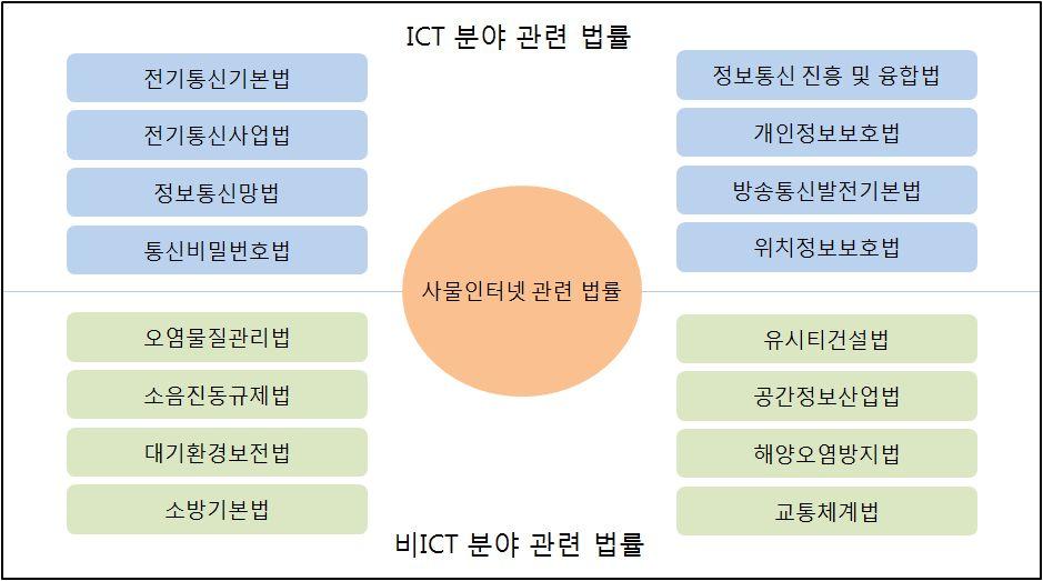 제 3 장사물인터넷관련국내 / 외법제현황 사물인터넷은정보통신분야는물론, 환경, 교통, 의학, 안전등다양한법률과관련이있다. 그러나사물인터넷과관련한모든법률을조사하기에는물리적인한계가있으므로제3장에서는사물인터넷과관련한국내정보통신법령을살펴보고자한다. 이후본보고서와관련이있는국내 외의사물인터넷과관련한개인정보보호관련법제현황을살펴보고자한다.