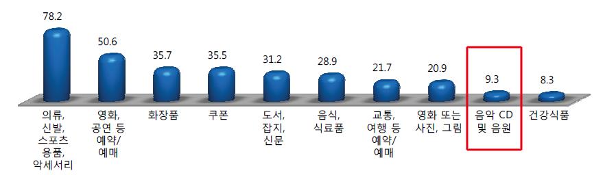 5% 를보이고있는등음악을비롯한콘텐츠소비가증가하는경향을보임 - 모바일에서음악 CD나음원구매는 9.