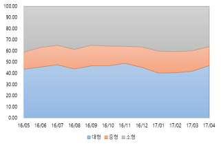 08 16.99 31.36 15.96 3.67 중형 1 개월전 14.24 18.40 30.46 16.32 8.41 1 년전 14.53 16.97 24.33 8.88 17.70 3 년전 12.87 14.48 14.42 20.85 8.16 2017.04 15.63 36.17 28.09 69.02 11.41 소형 1 개월전 16.56 39.64 29.90 74.