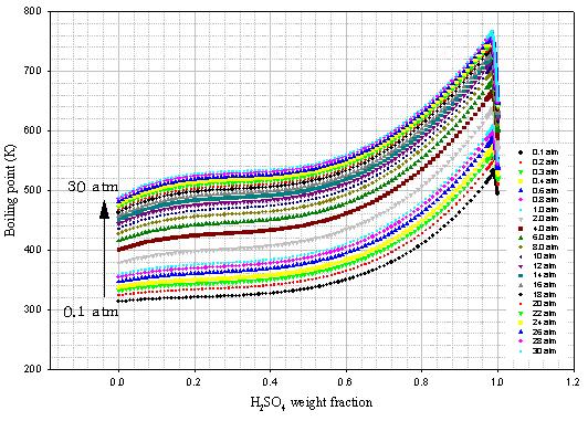 ( 나 ) 공비점앞서적용된식 (3.2.8) 의상관식을이용하여전압을매개변수로한 x - T 상관도에서기울기 0인황산용액농도, 즉공비점을찾고기준실험값과비교하는작업을수행하였다. Fig. 3.2.19에는 0.1 에서 30 기압에대해황산용액농도에따른끓는점의변화를도시하였으며, 여기에서발견한공비점을 Table 3.2.8에나타냈다. Fig. 3.2.19 전압에대한 x - T 상관도 Table 3.