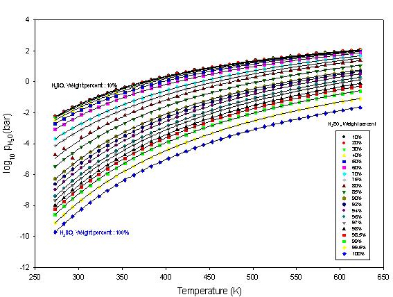 Fig. 3.2.21 H2O 부분압에대한 T-P 상관도및회귀곡선 식 (3.2.12) 에프로그램에서자동산출된상관계수를대입하고 H 2 SO 4 의 wt.% 가 10% 일 때부분압을계산한결과를 Table 3.2.14 에나타내었다. 또한 Perry hand book 에서제시 된부분압데이터와비교하여상대오차를산출하였다. Table 3.2.14 에서보는바와같이 상대오차는온도에따라 ±5% 이내오차범위에서잘일치하고있었다.