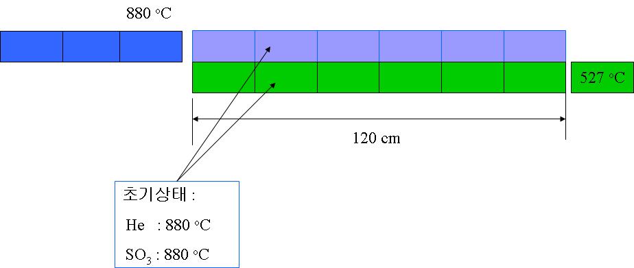 나타내기가힘들기때문에본연구에서는두기체가 SiC 의평판의아래와위에서각각역방향으로흐른다는가정을세웠다. Fig. 3.2.58에서는동역학해석이시작되기직전의열교환기내부에서의두기체의온도상태를나타내고있다. 실제의동역학해석의시작점은헬륨가스가정상상태로흐르고있는상태이고, SO 3 기체가흐르는관은비어있는상태이다.