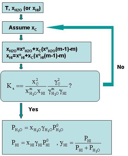 (3.2.50) 이성분계의 VLE 계산과정을 Fig. 3.2.70 에나타내었다. Fig. 3.2.70 이성분계시스템에서의 계산 흐름도 삼성분계 (HI-I 2 -H 2 O) 의경우기상에서는 H 2 가다음과같은반응을통해생성될수 도있다.