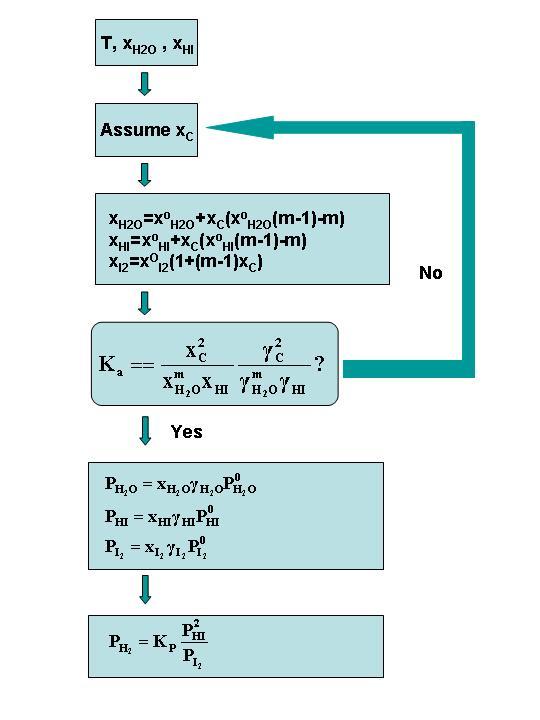 (3.2.53) 삼성분계의 VLE 를계산하는과정을 Fig. 3.2.71 에나타내었다. Fig. 3.2.71 기상반응존재하에서의계산흐름도 ( 라 ) 열역학 D B 코드의검증동일한실험결과를바탕으로 Neumann 모델의계산결과 [3.2.15] 를검증하기위하여동일한계산절차를도입하여전산모사를한결과, 출력된전압 (total pressure) 간의일치성을 Fig. 3.2.72-3.