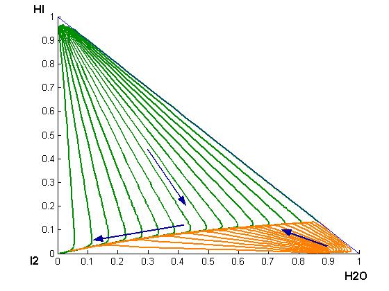 Fig. 3.2.82 기상반응이없는조건하에서의 Residual Curve 22bar 의 조건에서 HI-H 2 O-I 2 3성분 계의 기체 -액체 평형관계를 요오드의 농도를 매개변수로 하여 몇가지 경우에 대하여 살펴보았을 때 Fig. 3.2.83-3.2.85과 같이 나 타났다. Fig. 3.2.83는 요오드의 몰분율을 0.