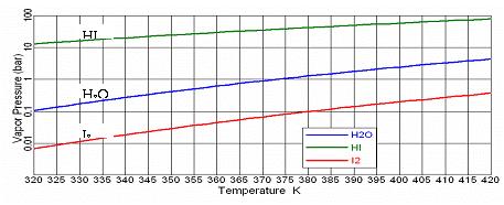 Fig. 3.2.100 Aspen Plus 11.1 내장 DIPPR Correlation 에의한 물, 요오드산, 요오드의증기압곡선 HI 용액다단증류탑의특성을조사하기위하여전기투석장치에서배출되는 12.