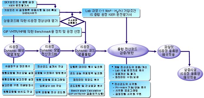 Fig. 1.3.2 수소생산공정해석모델개발체계 3. 국제공동연구지원 미국의원자력이용수송생산기술개발의한축을담당하고있는 GA(General Atomics) 사와한국원자력연구소그리고원자력기기의세계적제작업체인두산중공업은원자력을이용한수소생산의핵심기술개발을위해한 미원자력수소공동연구센터를대전과샌디에이고에각각설치하여운영한다.