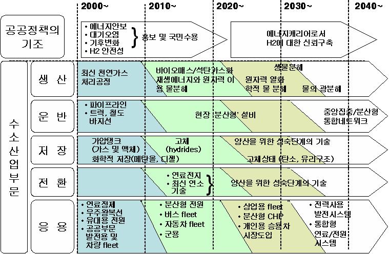 미국에서 예측하는 수소경제 진입을 위한 4단계 는 아래와 같다.