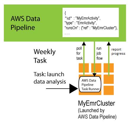 AWS Data Pipeline 관리리소스의 Task Runner 예를들어, 파이프라인에서 EmrActivity 를사용할경우 runson 필드에서 EmrCluster 리소스를지정합니다. AWS Data Pipeline 은이활동을처리할때 Amazon EMR 클러스터를시작하고 Task Runner 를마스터노드에설치합니다.