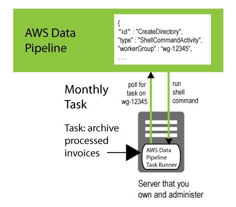 Task Runner 를사용하여기존리소스에서작업실행 이활동실행에대한정보와예제는 EmrActivity (p. 159) 단원을참조하십시오. 파이프라인에여러 AWS Data Pipeline 관리리소스가있으면 Task Runner 가각리소스에설치되고처리할작업의 AWS Data Pipeline 을모두폴링합니다.