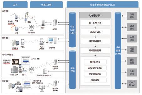 품질경쟁력제고 안정적사업기반확보 재무건정성확보 31 전력판매ICT Power Sales ICT 유틸리티의정확한검침, 계량, 수납 - 고객과의정직한만남 한전 KDN 은전자식전력량계를이용한원격검침을통해기존의인력을통한검침방식에서무선및 PLC 를이용한원