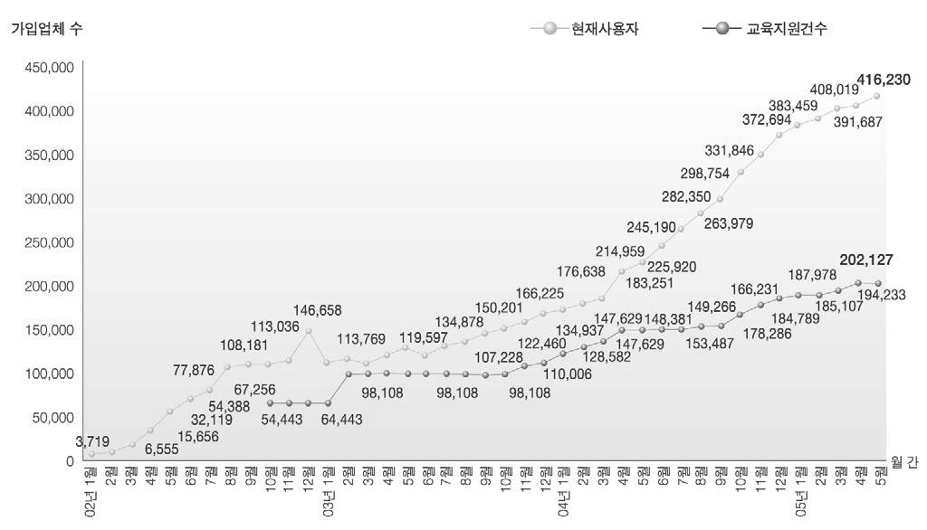 이러한정보통신부의중소기업정보화확산을위한다각적인노력으로인해 2005 년 6월현재 416,230개의기업이빌려쓰는정보화를이용하여정보화되었다. 그림 5-2-3 빌려쓰는정보화사업이용기업현황 제 2 절산업전반의효율적인정보화를위한표준정비 1.