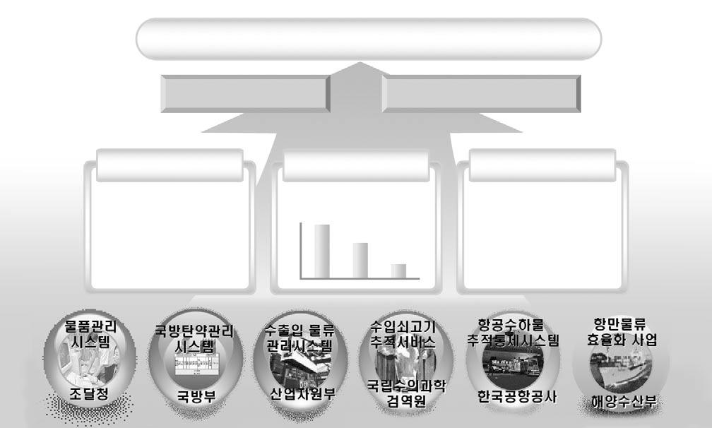 제 3 절 RFID/USN 시범사업추진 1. 2004 년도시범사업추진 정보통신부는시범사업이본격적으로추진된 2004년 42 억원의예산을들여 6개과제를지원하였으며일부과제의시스템구축이완료됨에따라그성과가구체화될것으로기대하고있다. 2005년 6월현재 5개 RFID/USN 시범사업의시스템구축이완료되어시범운영중이다.