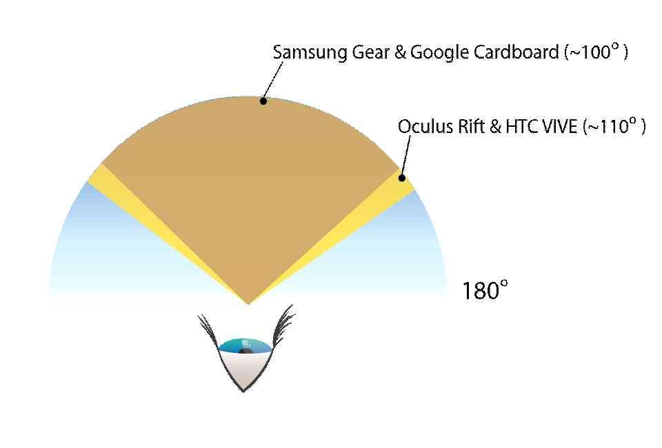HMD 기기별다양한화각 (dfov) 지원 완전몰입형 모바일몰입형 독립모듈몰입형 제품명 Oculus Rift Vive Playstation OSVR 시야각 (FOV) 110 110 100 100 제조사 Oculus HTC Sony OSVR