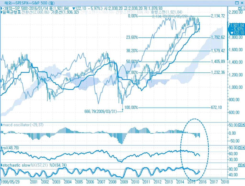 해외곡물시장동향해외곡물산업포커스해외곡물시장브리핑세계농업기상정보부록 그림 12. 美 S&P500 지수월간일목균형표 자료 : 인포맥스, 1 월 14 일현재 몇달전부터필자는 S&P500 지수월간차트에피보나치 retracement line을펼칠때마다 2015년고점이금융위기당시낙폭의 1.618배에해당하는매우중요한기술적저항구간임을강조해왔다.