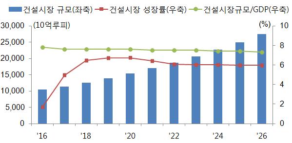 인프라및산업회랑건설 (1) 인프라건설인도는 2000년이후연평균 7.3% 의높은경제성장과산업화, 모디정부의 Make in India, Smart City, Digital India, 산업회랑건설등으로인프라수요가급증하고있다.