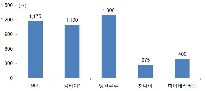 논책 3. 창업생태계조성 (Start-Up) 인도는미국, 영국에이어세계 3위의 Start-up 국가로부상하고있다. 2018년 3월말현재인도의 Start-up 수는 4,750개가있으며, 2020년에는 1만 500개로증가할것으로전망된다. 인도는전세계 Start-up 투자에서차지하는비중이북미 58.5%, 중국 16.2% 에이어 5.