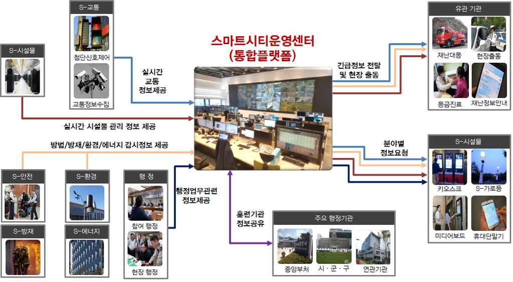 인도모디정부의경제정책분석과시사점 둘째, 한국은최근 Smart City 건설에적용하고있는통합플랫폼구축과 Smart City 안전망구축경험을십분활용할필요가있다.