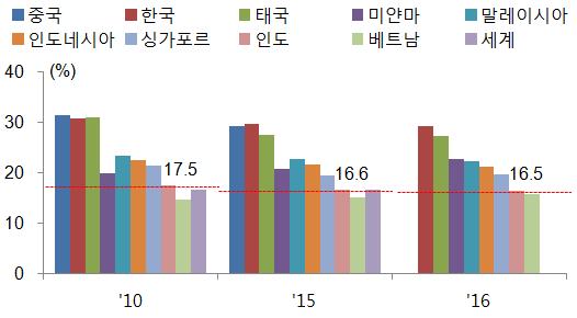 논책 < 그림 2> GDP 에서각산업이차지하는비중 주 : 제조업제외산업은광업, 건설, 전기, 가스, 수도등관련업종포함자료 : Ministry of Statistical and Programme Implementation, Annual Report 각회계연도 2016년인도제조업이 GDP에서차지하는비중은 16.