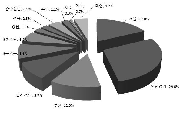 제 2 부범죄유형별실태와대책 이번에는 10년간의지역별점유율추이를살펴보면, 지역에따라차이가관찰된다. 우선 서울 과 인천 경기지역 은지난 10년간전반적으로지속적인증가추세를보인다.
