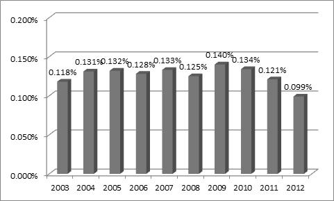한국의범죄현상과형사정책 (2013) 를취하고있다. 가장최근에공표된통계인 2012 년도의인구대비살인범죄 발생건수는최근 10 년간가장낮은수치 (< 그림 1-2-1>) 이다.
