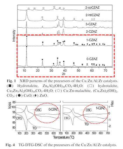 그림은 P. Gao 연구진(Catal. Sci. Technol., 2, 2012, 1447 1454) 의결과로앞서설명한 zinc aluminum carbonate hydroxide hydrate 결정구조에서는 400 C 이상에서무게감소 가없다는것을볼수있다. [ 그림위20] CZA241N, CZA151N 의알루미늄포함결정구조분석.