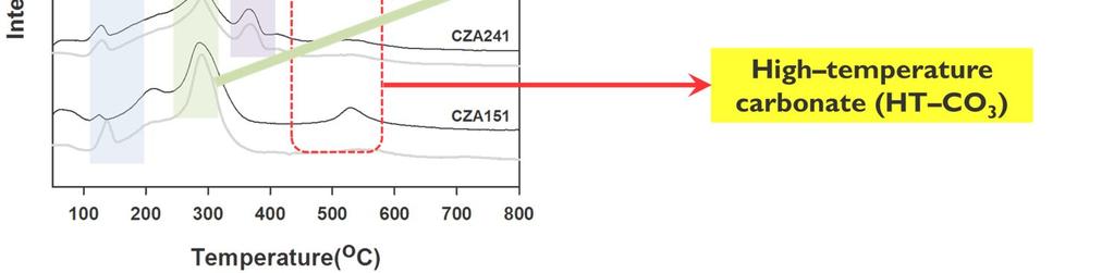 아연함량이높은 CZA241, CZA151 그룹의촉매는약 270 C 근방에서무게감소가일어나는데, 이는아연과관련된 zinc hydroxide carbonate 구조와관련이있는것으로보고하고있다(J. Chem. Soc., Faraday Trans., 94, 1998, 593-600).