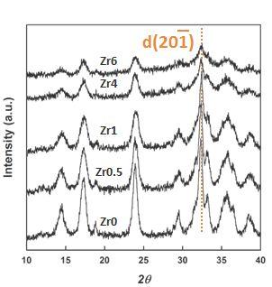 [ 그림위52] Cu/ZnO/ZrO 2 precursor의 XRD 패턴과 DTG 곡선. Zn의치환정도를알기위해서는 XRD 분석을통해서 2 theta 값을확인해야한다. [ 그림위 52] 의왼쪽그림을보면 Zr이포함되지않은촉매와포함되어있는촉매의 d(20-1) 면에해 당하는 XRD 피크는전혀움직이지않았다.