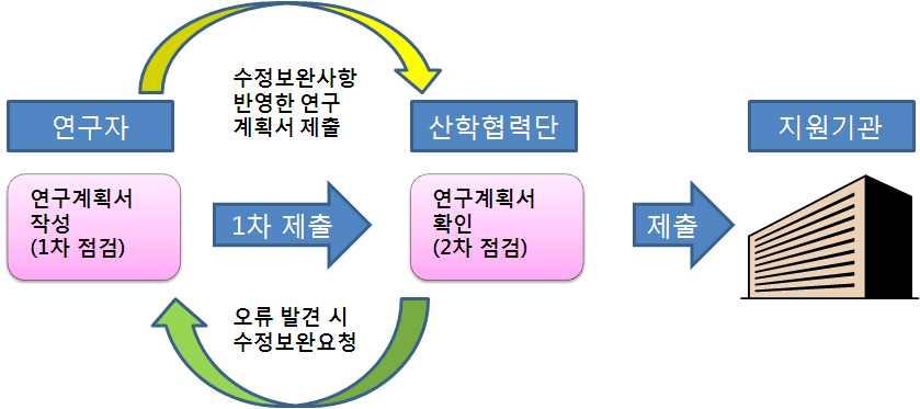 6. 연구개발사업의위탁연구과제 7. 연구개발을목적으로하지않는인력양성및학술활동사업 8. 그밖에장관또는전문기관의장이필요성을인정하는연구개발과제 인문사회분야학술연구지원사업처리규정 표 9 인문사회분야학술연구지원사업처리규정나 ) 참여제한여부 : 국가연구개발사업참여제한중인연구자는제재기간이만료될시점까지신규 국가연구개발사업에참여할수없다.