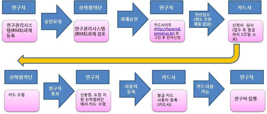 ( 가 ) 카드명 : 하나 SK 카드 ( 나 ) 발급흐름도 그림 7 교외연구비카드 ( 하나SK) 발급흐름도