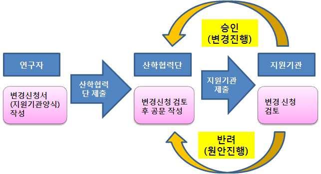 그림 11 과제변경지원기관승인사항처리흐름도 다. 자체승인사항 1) 일반참여연구원변경 ( 참여율및지급인건비변경포함 ) - 연구책임자가기타소득으로인건비를지급받는연구원의인건비를변경하고자할경우, 당월급여지급일 5일전까지연구관리부서로신청하여야당월에인건비변경을적용받을수있으며, 이후신청시에는차월부터변경사항이적용된다.