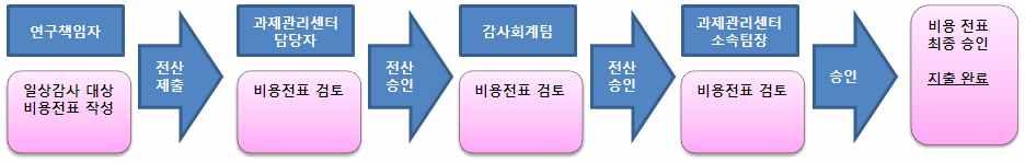 구분 내용 감사실시 감사담당자는연구관련규정및연구비지원기관규정을기준으로연구비적정 집행여부를판단하되수탁기관의자체규정이있을경우우선적용하여감사를실 시한다. 부적정집행 내역의처리 1 감사담당자가연구비부적정집행내역을발견하였을경우과제관리센터담당자에게해당내역을통보하여시정요구를하여야한다.