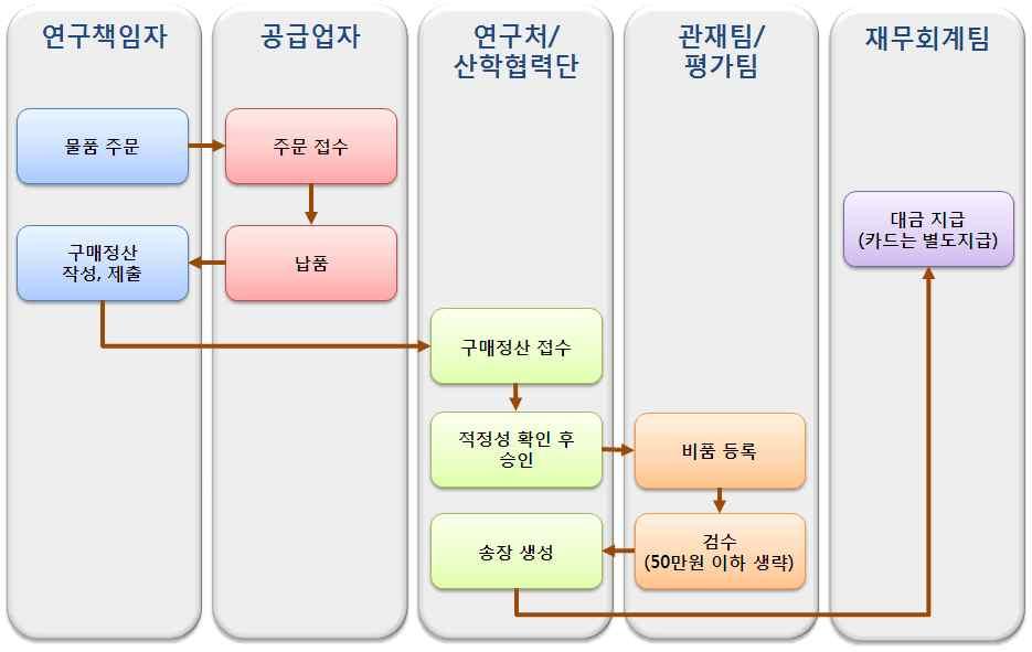 2 연구책임자는연구지원기관의규정또는이지침에서정하는구매일까지납품될수있도록소요기간등을감안하여구매신청을하여야한다. 3 중앙구매하는구매의건은경쟁입찰을원칙으로한다.