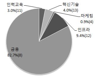 [2016 년도소상공인지원사업집행상특징 ] ( 단위 : 전체예산현액대비비중 (%)) < 기능별 > < 생애주기별 > < 지원형태별 > < 집행실적 ( 실집행률기준, %)> 주 :