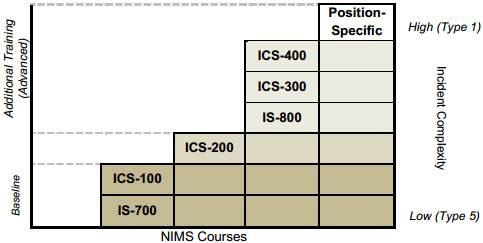 [ 그림 ] NIMS 의트레이닝프로그램 께 ICS 와 NIMS 의관계에대한설명이포함되어있다. 6.3 추가코스 l ICS-200 단일자원과초기대응조치에대한 ICS 이코스는요원들이사건및사고가발생하는동안효과적으로 ICS를운용할수있도록하기위한코스이다. ICS-200은 ICS 내에서관리자가되기위한요원들에대한훈련과자원을제공한다.