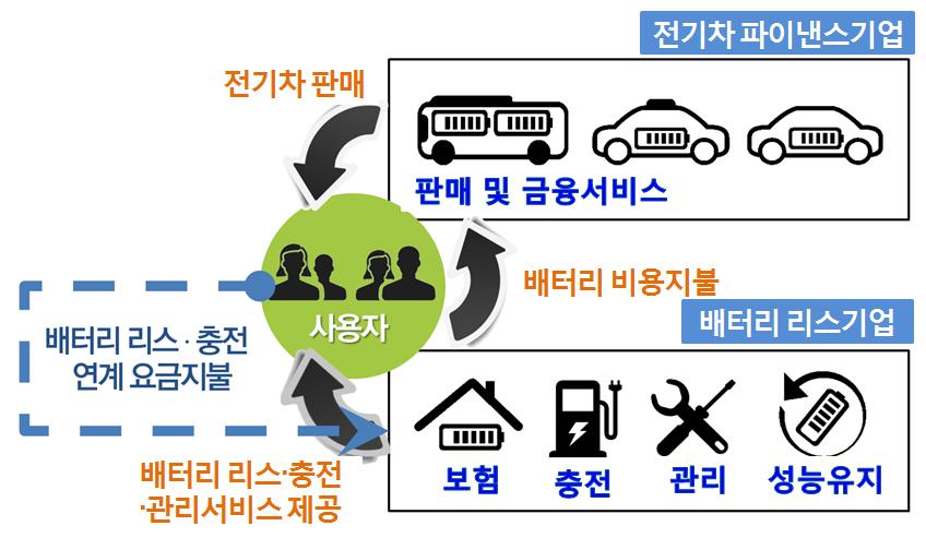 배터리리스사업모델개요 ㅇ연료비절감액의일부를배터리리스비용 ( 충전 관리비용포함 ) 으로 지불하고, 나머지절감액은버스 택시 렌터카업체에서가져가는형태 - ( 사업목표 ) 제주도를대상으로 3 년간 ( 15 년 ~ 17 년 ) 전기버스 119 대, 전기택시 렌터카 1,000 대보급 - ( 사업모델 ) 버스 택시