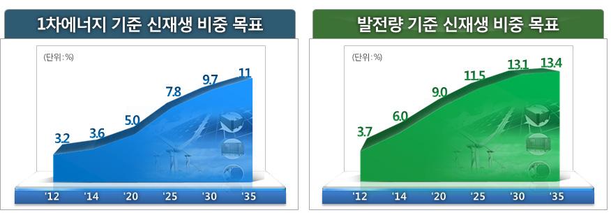 3배수준의발전설비증설성과달성 * RPS 의무이행률 '12년 65%, '13년 67% ㅇ ( 보급목표 ) 35년 1차에너지 11.0%, 전력 13.