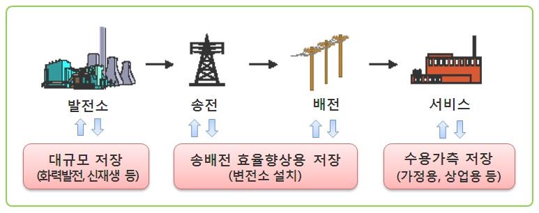 참고 ESS 의개념및중요성 에너지저장기술개발및산업화전략 (K-ESS 2020) 본문中 ESS는전력공급안정화, 신재생에너지보급확산등의부가가치창출로폭발적시장성장 ( 20 년 47.4조원 ) 이예측되는 Key Techonology 1.