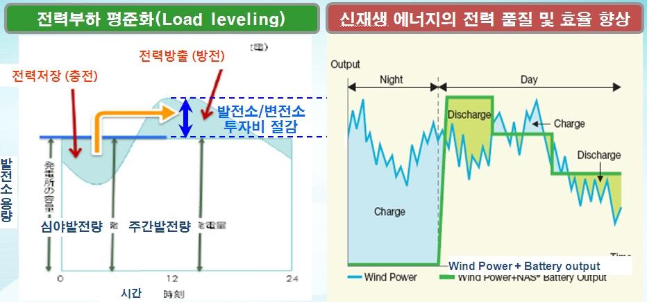 * 지난 1월, 우리나라의최대전력수요경신 (7314 만kW, 전력예비율 5.5%, 11.1.17) 전력예비율 6% 이하일경우정전사태나제한송전발생가능 ** 여수산단정전사고 ( 11.