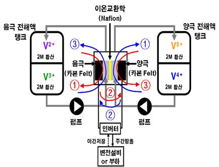 低에너지효율 ㅇ ( 원리 ) 전해액內이온들의산화 환원전위차를이용하여전기에너지를충 방전 ㅇ ( 장점 )