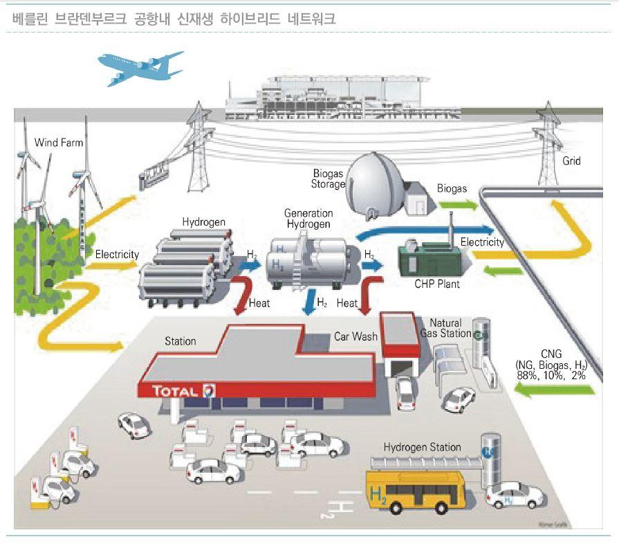 베를린브란덴부르크공항내에수전해를통한수소제조 / 저장, 연료전지발전시스템, 연료전지자동차, 전기자동차등미래에너지시스템실증단지구축중 < 베를린브란덴부르크공항내신재생하이브리드네트워크 > ㅇ