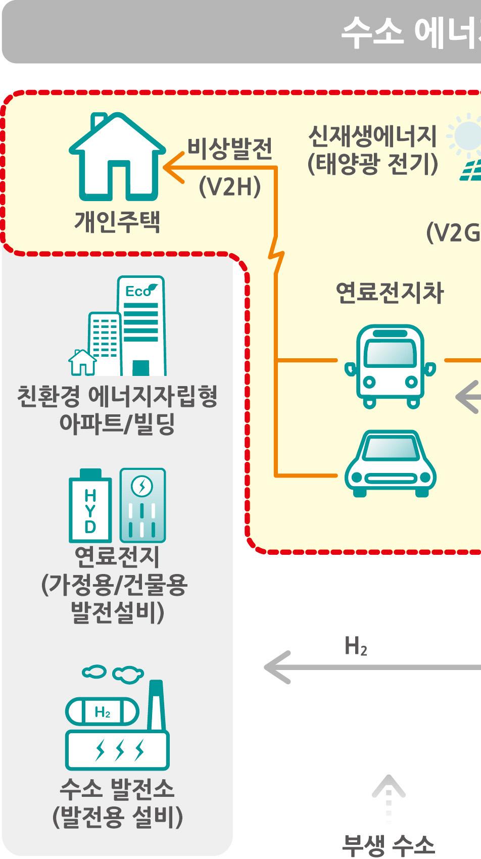 참고 수소차및전기차융합스테이션기술개요 신재생에너지연계수소 /