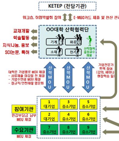 참고인력양성사업트랙제도 트랙제도개요ㅇ ( 트랙 ) 기업이원하는교과과정을패키지화한교육커리큘럼체계ㅇ ( 목적 ) 기업의수요반영및참여를극대화하기위해대학 ( 원