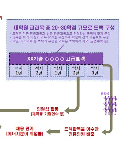 기존학사행정과연계하여과제별로적절한수의과목들을묶어트랙화할수있으며기초 실무 심화형등다양한형태로구성가능 트랙체계비교 기존교육체계 1