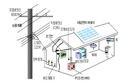 그림 태양광발전시스템구성도 자료 : 에너지관리공단