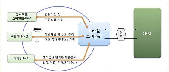 추후쇼핑몰을통한콘서트티켓판매까지가능하도록연계시스템마련 태국에서가장많이쓰는 line